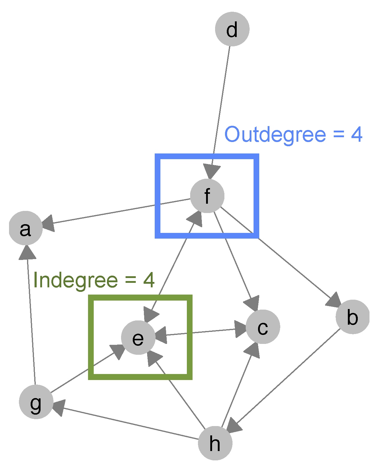 Social Network Analysis Primer